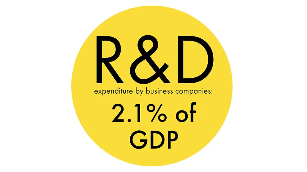 The chart shows R&D expenditure by German companies as a proportion of GDP: 2.1 per cent.