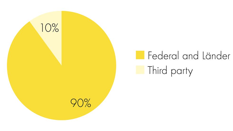 The annual budget totals over 15.1 million euros, including basic funding of 13.8 million euros from the Federal Government and the State of Saxony-Anhalt and 1.3 million euros of third-party funding (2023).