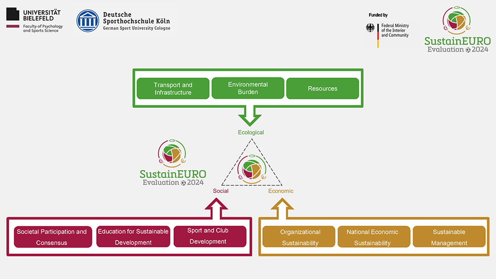 The chart illustrates the three dimensions of sustainability in major sport events: ecological, economic, and social sustainability, which can be viewed as a ‘magic triangle’. This concept emphasises the interrelationship between the three dimensions and how they all contribute to the overall outcome.