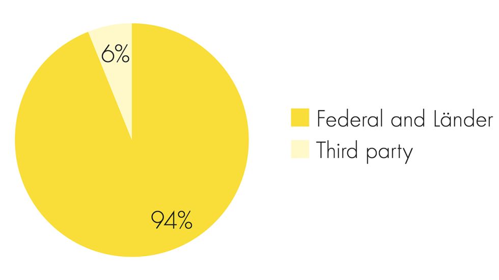 The annual budget totals over 23.3 million euros, including basic funding of 3.8 million euros from the Federal Government and the German states (Länder), 14.6 million euros of public-sector project funding, 3.5 million euros from the EU and 1.4 million euros of private-sector project funding (2022).