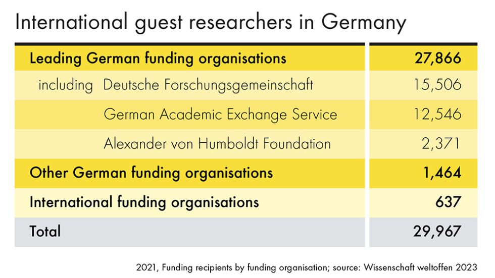 Graphic showing the number of international guest researchers in Germany:<br/>Leading German funding organisations: 27,866<br/>including Deutsche Forshcungsgemeinschaft: 15,506<br/>German Academic Exchange Service: 12,546<br/>Alexander von Humboldt Foundation: 2,371<br/><br/>Other German funding organisations: 1,464 <br/>International funding organisations: 637<br/>Total: 29,967<br/><br/>2021; Funding recipients by funding organisation; source: Wissenschaft weltoffen 2023