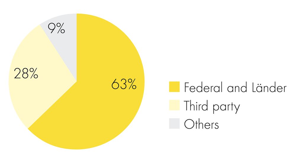 A pie chart shows how the Leibniz Association budget is arrived at: 63% by the Federal state and the Länder states, 28% by third party funding and 9% by others.