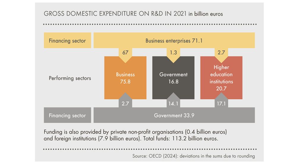 Infographic on the gross domestic expenditure of Germany on research and development