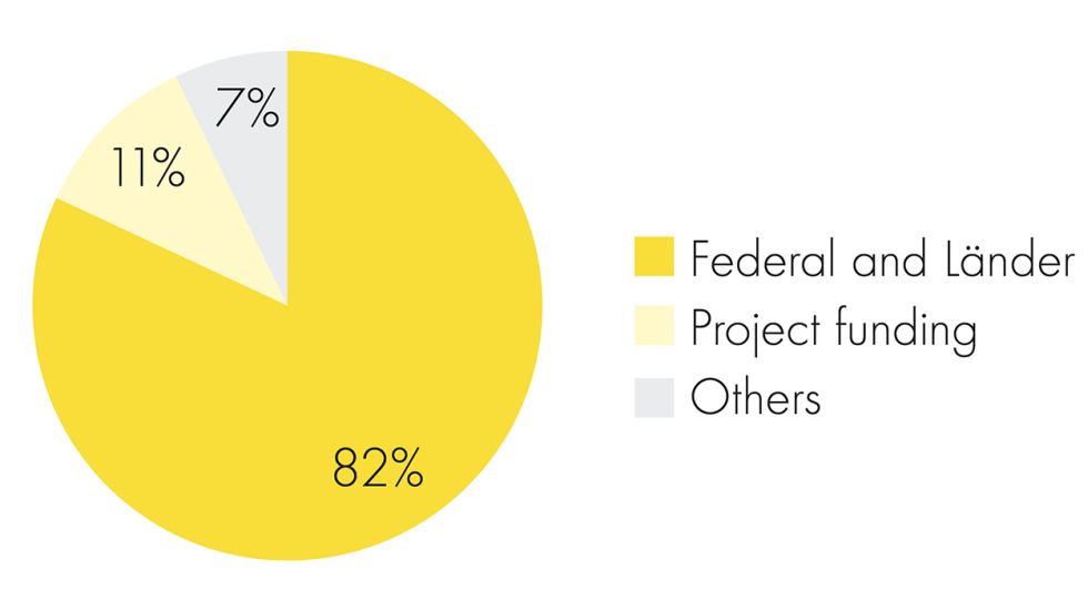 A pie chart shows how the Max-Planck-Gesellschaft budget is arrived at: 82% by the Federal state and the Länder states, 11% by project funding and 7% by others.