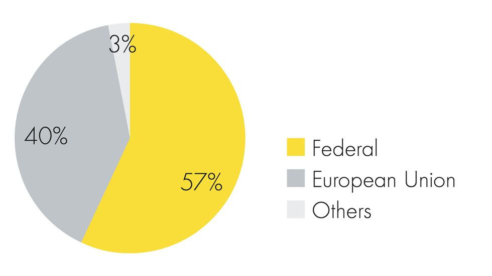 Pie chart about the budget of the German Academic Exchange Service which is funded 57% by the Federal state, 40% by the European Union and 3% by others.