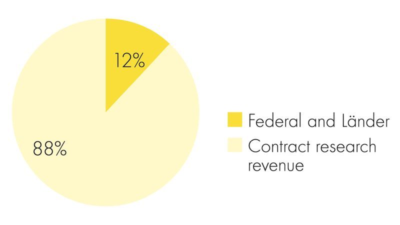 Pie chart on the budget of the Fraunhofer Association which is funded 88% by contract research revenue and 12% by the Federal State and Länder Governments