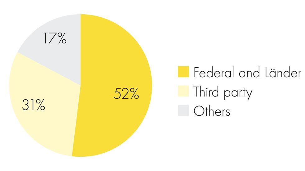 Pie chart about the budget of the Helmholtz Association which is funded 52% by the Federal state and Länder states, 31% by third-party funding and 17% by others.