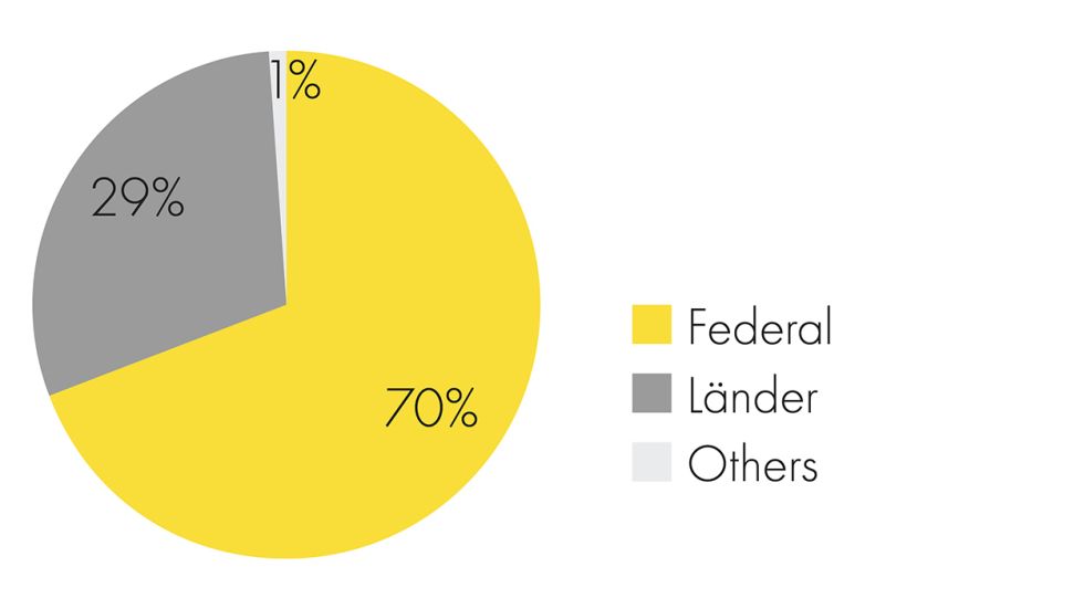 Pie chart about the budget of the German Research Foundation which is funded 70% by the Federal state, 29% by the Länder states and 1% by others.