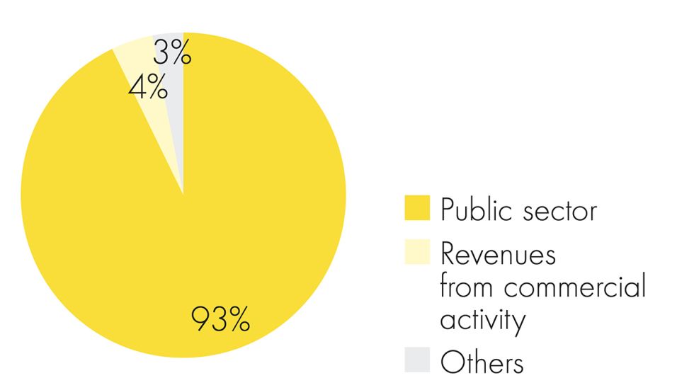 Pie chart that shows that departmental research institutes are primarily publicly funded (93 per cent). Approx. 4 per cent of these research institutions’ revenues come from their commercial activities and 3 per cent from other sources.